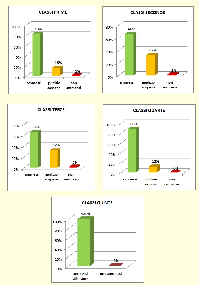 Grafici a colonne che mostrano l’esito degli scrutini di giugno delle classi del Liceo. Grafici a colonne che mostrano l’esito degli scrutini di giugno delle classi del Liceo