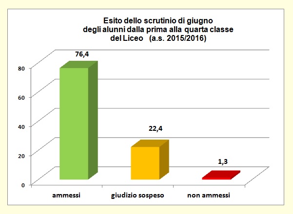 Grafico a colonne che mostra l’esito degli scrutini di giugno delle classi dalla prima alla quarta del Liceo. Grafico a colonne che mostra l’esito degli scrutini di giugno delle classi dalla prima alla quarta del Liceo