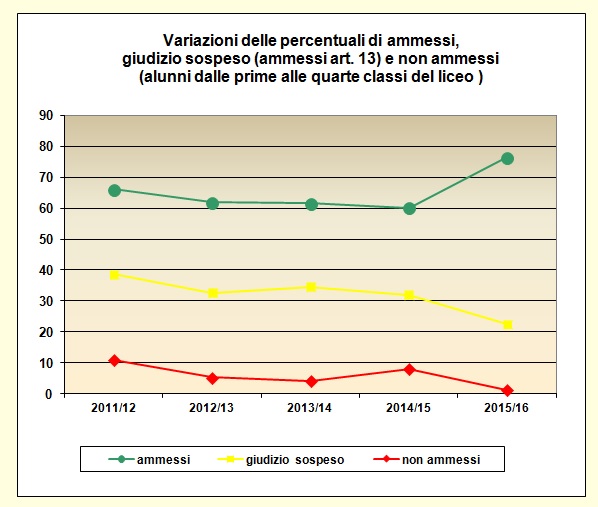 Grafico a linee che mostra le variazioni delle percentuali di ammessi e non ammessi delle classi dalla prima alla quarta del Liceo degli ultimi cinque anni Grafico a linee che mostra le variazioni delle percentuali di ammessi e non ammessi delle classi dalla prima alla quarta del Liceo degli ultimi cinque anni