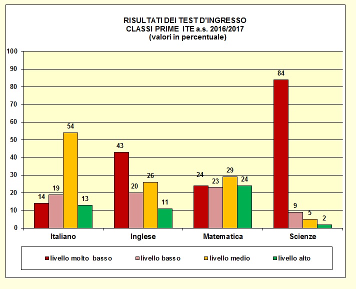Grafico a colonne che mostra il risultato dei test di ingresso nelle prime del tecnico