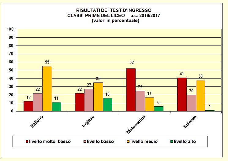Grafico a colonne che mostra il risultato dei test di ingresso nelle prime del liceo