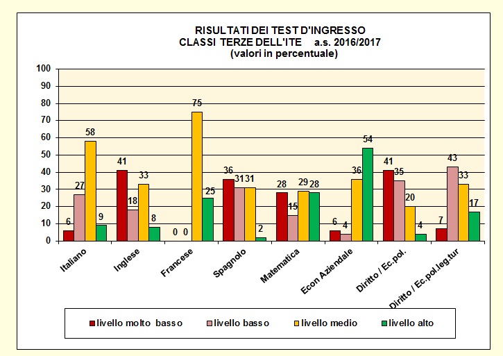 Grafico a colonne che mostra il risultato dei test di ingresso nelle terze del tecnico