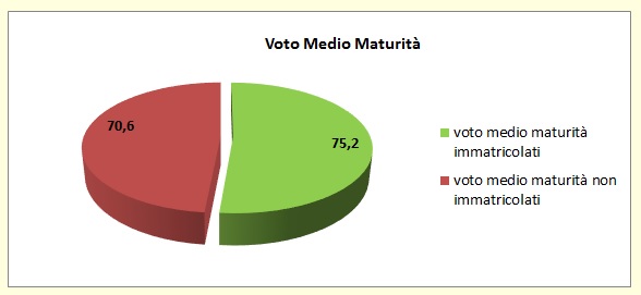 Grafico a torta che mostra il rapporto tra voto medio all’esame di stato degli alunni del Liceo e la loro immatricolazione all’università