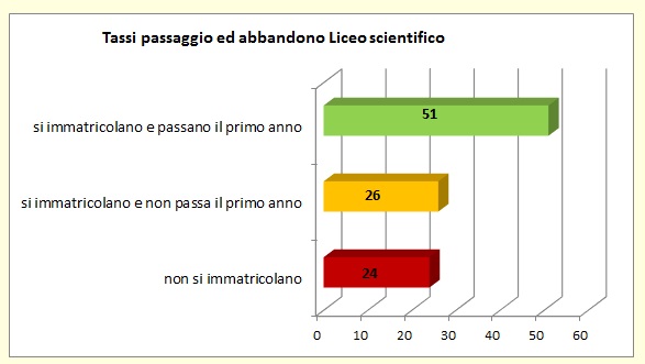 Grafico a linee che sintetizza l’evoluzione del percorso formativo universitario degli alunni del Liceo