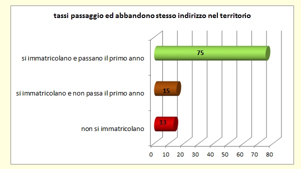 Grafico a linee che sintetizza l’evoluzione del percorso formativo universitario degli alunni del territorio