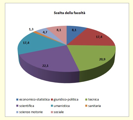 Grafico a torta che mostra il tipo di area universitaria scelta dagli alunni immatricolati di provenienza Liceo