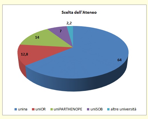 Grafico a torta che mostra la sede universitaria scelta dagli alunni immatricolati di provenienza Liceo