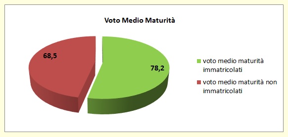 Grafico a torta che mostra il rapporto tra voto medio all’esame di stato degli alunni dell’I.T.E. e la loro immatricolazione all’università