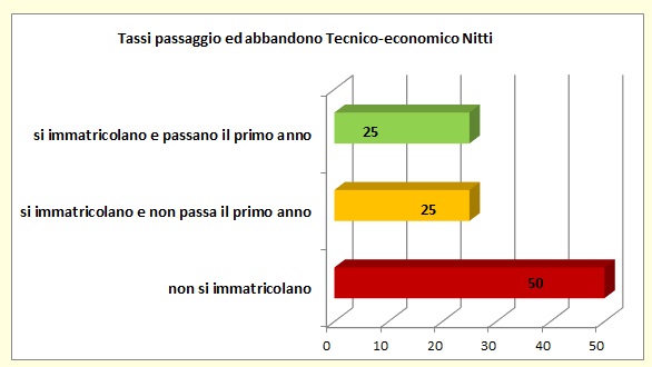 Grafico a linee che sintetizza l’evoluzione del percorso formativo universitario degli alunni dell’I.T.E.