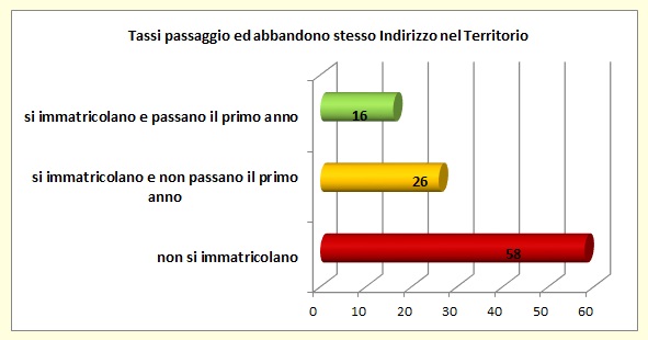 Grafico a linee che sintetizza l’evoluzione del percorso formativo universitario degli alunni del territorio