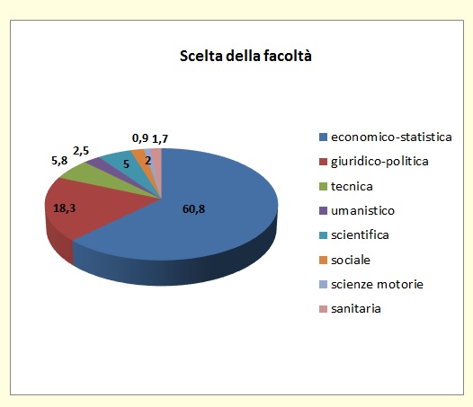 Grafico a torta che mostra il tipo di area universitaria scelta dagli alunni immatricolati di provenienza I.T.E.