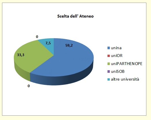 Grafico a torta che mostra la sede universitaria scelta dagli alunni immatricolati di provenienza I.T.E.