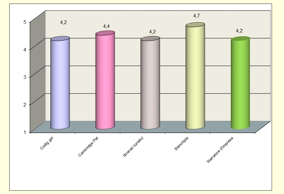 Il grafico mostra il gradimento degli studenti relativo ai progetti