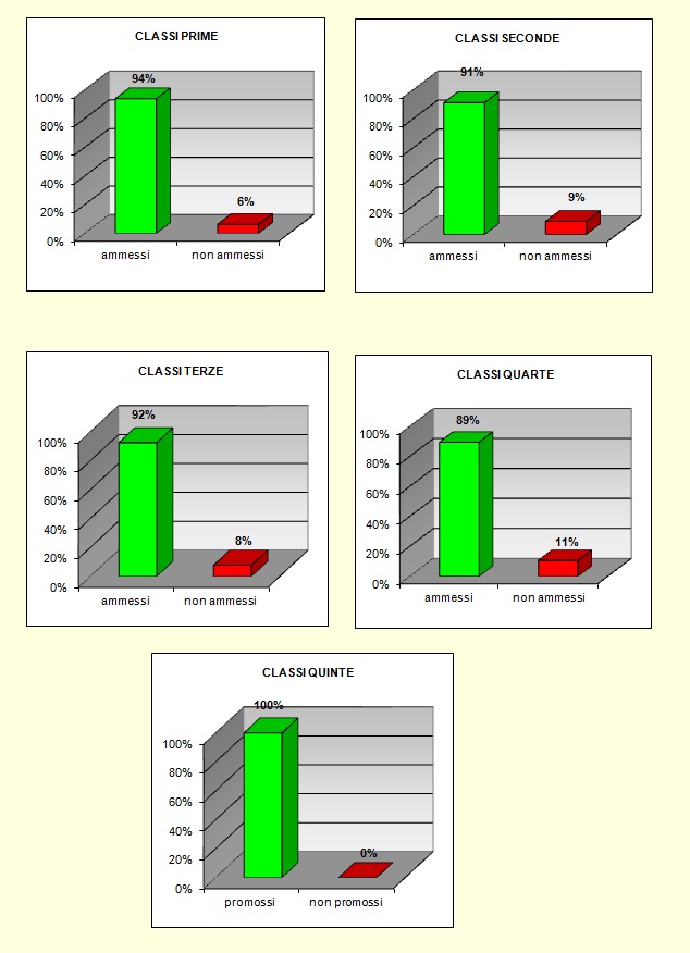Grafico a colonne che mostra il risultato prove di recupero del tecnico