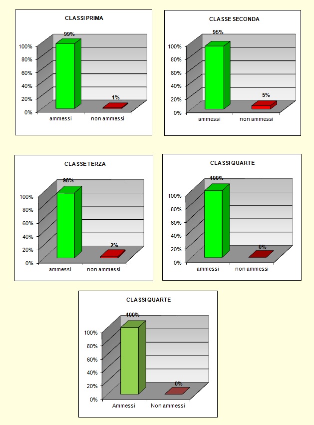 Grafico a colonne che mostra il risultato prove di recupero del liceo Grafico a colonne che mostra il risultato prove di recupero del liceo
