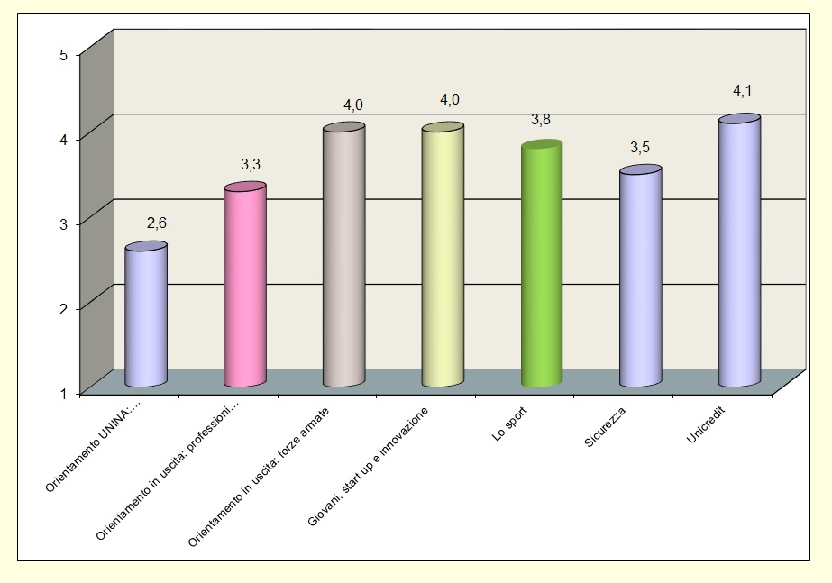 Il grafico mostra il gradimento degli studenti relativo ai seminari