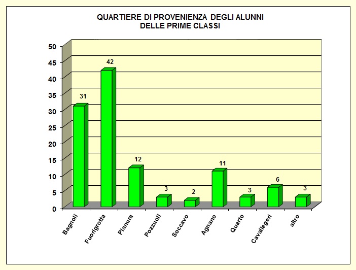 Grafico a barre che evidenzia la provenienza della popolazione scolastica dell’I.T.E.