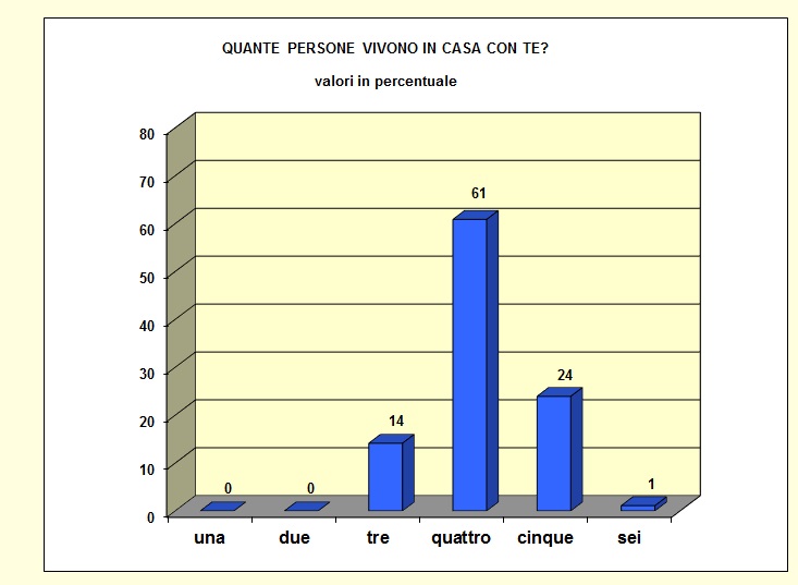 Grafico a barre che individua il numero di componenti il nucleo familiare della popolazione scolastica dell’I.T.E.