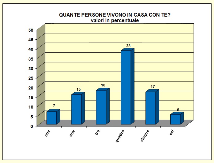Grafico a barre che individua il numero di componenti il nucleo familiare della popolazione scolastica del Liceo