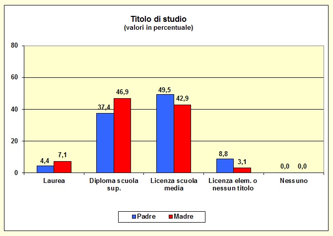 Grafico a barre che individua il titolo di studio dei genitori della popolazione scolastica dell’I.T.E.