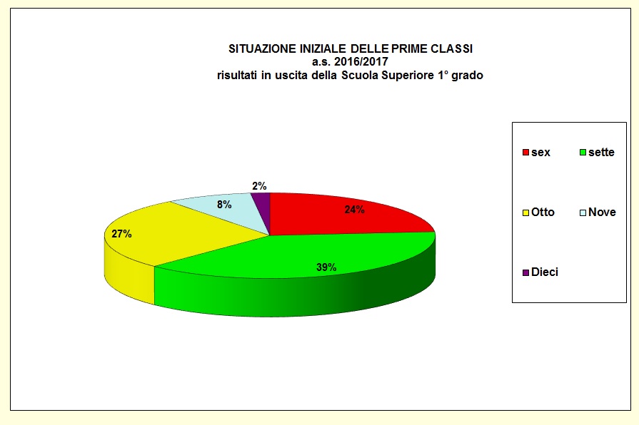 Grafico a torta che individua la votazione al termine della secondaria inferiore della popolazione scolastica dell’I.T.E.