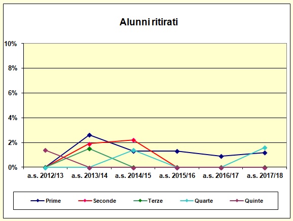 Grafico a dispersione che riporta il numero degli alunni ritirati del liceo scientifico e delle scienze applicate - A.S. 2017/18