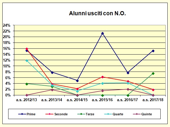 Grafico a dispersione che riporta il numero degli alunni usciti con N.O. del liceo scientifico e delle scienze applicate - A.S. 2017/18