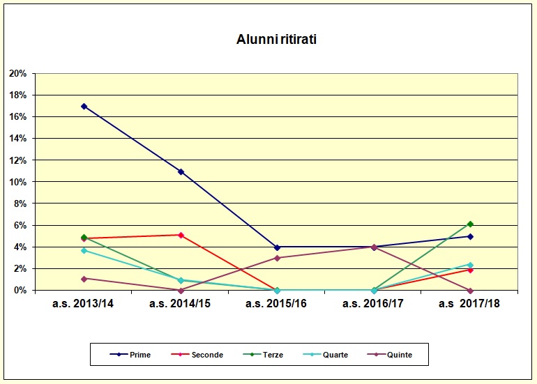 Grafico a dispersione che riporta il numero degli alunni ritirati negli ultimi cinque anni