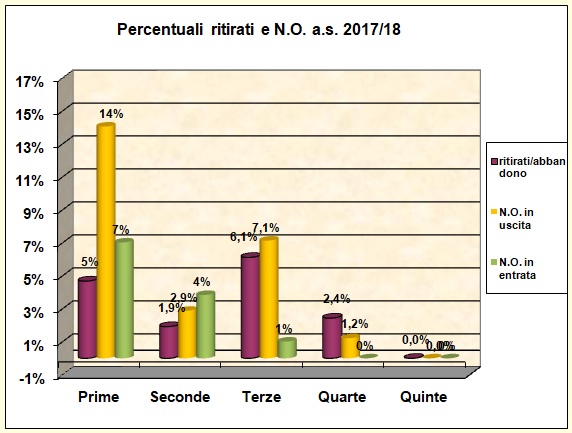 Grafico a barre che riporta la percentuale di alunni ritirati e con N.O.