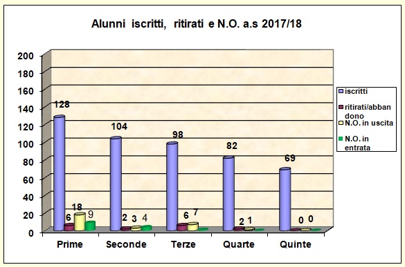 Grafico a barre che riporta il numero degli alunni iscritti, ritirati, con N.O. 
