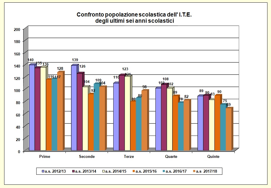Grafico a barre che confronta la popolazione scolastica dell’ITE degli ultimi sei anni