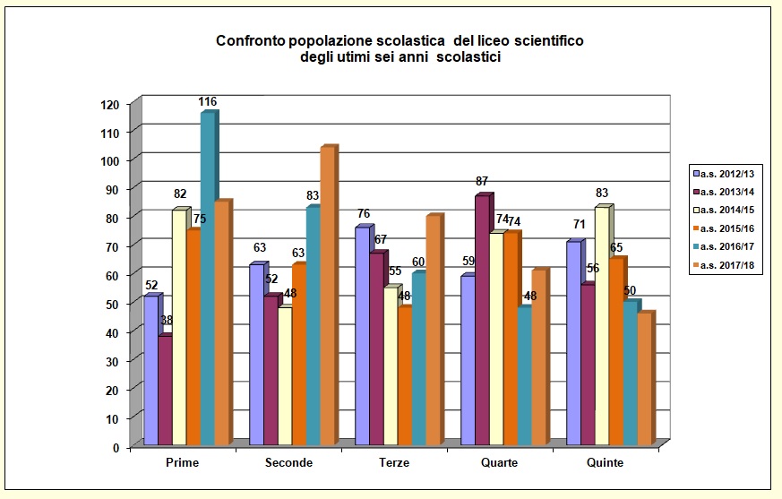 Grafico a barre che confronta la popolazione scolastica del liceo degli ultimi cinque anni