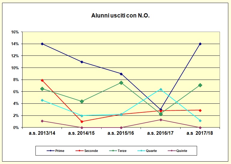 Grafico a dispersione che riporta il numero degli alunni usciti con N.O. negli ultimi cinque anni