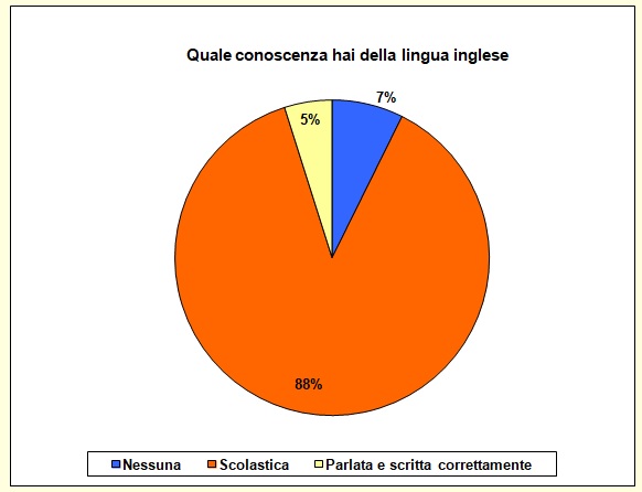 Grafico a torta che mostra il livello di conoscenza della lingua inglese Grafico a torta che mostra il livello di conoscenza della lingua inglese