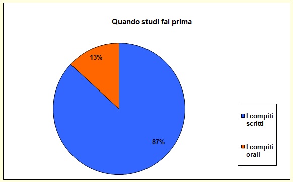 Grafico a torta che mostra cosa lo studente cominci a studiare Grafico a torta che mostra cosa lo studente cominci a studiare