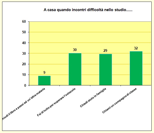 Grafico a colonne che mostra cosa fa lo studente in caso di difficoltà con i compiti Grafico a colonne che mostra cosa fa lo studente in caso di difficoltà con i compiti