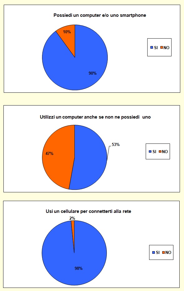 Grafico a torta che mostra le attività svolte dallo studente nel tempo libero Grafico a torta che mostra le attività svolte dallo studente nel tempo libero