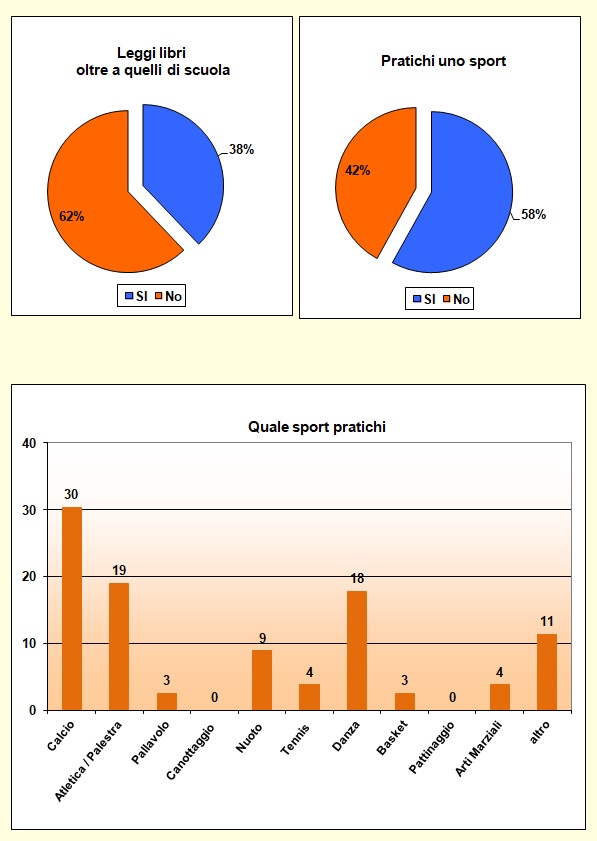 Grafici che mostrano le attività svolte dallo studente nel tempo libero Grafici che mostrano le attività svolte dallo studente nel tempo libero