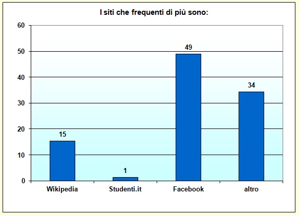 Grafico a colonne che mostra i siti pił frequentati dallo studente Grafico a colonne che mostra i siti pił frequentati dallo studente