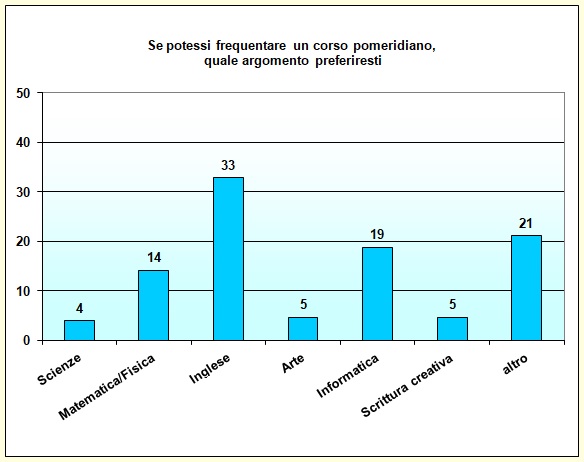 Grafico a colonna che mostra le preferenze di corsi pomeridiani Grafico a colonna che mostra le preferenze di corsi pomeridiani