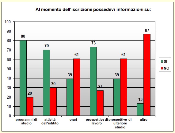Grafico a colonne che mostra le informazioni possedute sulla scuola prima di iscriversi Grafico a colonne che mostra le informazioni possedute sulla scuola prima di iscriversi