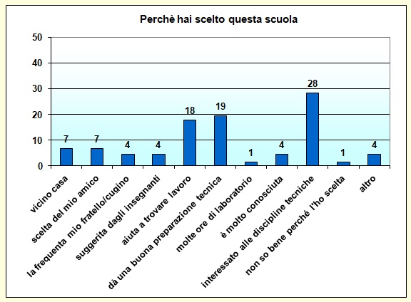 Grafico a colonne che mostra i motivi della scelta del nostro istituto Grafico a colonne che mostra i motivi della scelta del nostro istituto