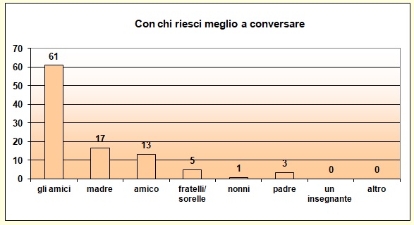 Grafico a colonne che mostra con chi lo studente riesce a conversare Grafico a colonne che mostra con chi lo studente riesce a conversare