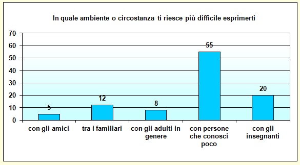 Grafico a colonne che mostra con chi lo studente ha più difficoltà a esprimersi Grafico a colonne che mostra con chi lo studente ha più difficoltà a esprimersi