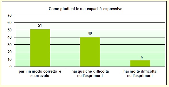 Grafico a colonne che mostra come lo studente giudica le proprie capacità espressive Grafico a colonne che mostra come lo studente giudica le proprie capacità espressive