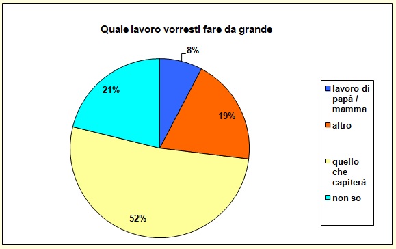 Grafico a torta che mostra il mestiere che desidererebbe fare lo studente Grafico a torta che mostra il mestiere che desidererebbe fare lo studente