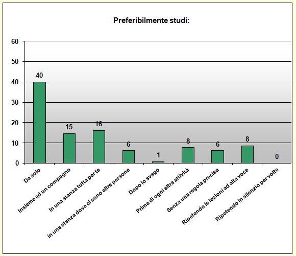 Grafico a colonne che mostra le abitudini di studio Grafico a colonne che mostra le abitudini di studio