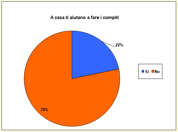 Grafico a torta che mostra se lo studente è aiutato nello studio