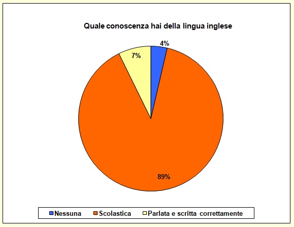 Grafico a torta che mostra il livello di conoscenza della lingua inglese Grafico a torta che mostra il livello di conoscenza della lingua inglese
