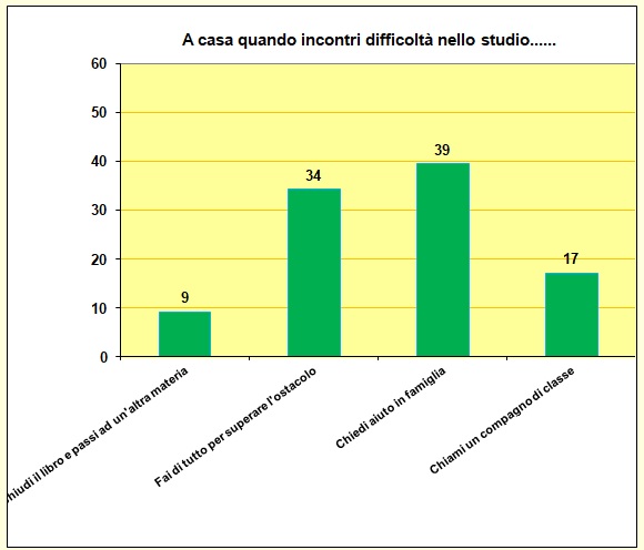 Grafico a colonne che mostra cosa fa lo studente in caso di difficoltà con i compiti Grafico a colonne che mostra cosa fa lo studente in caso di difficoltà con i compiti